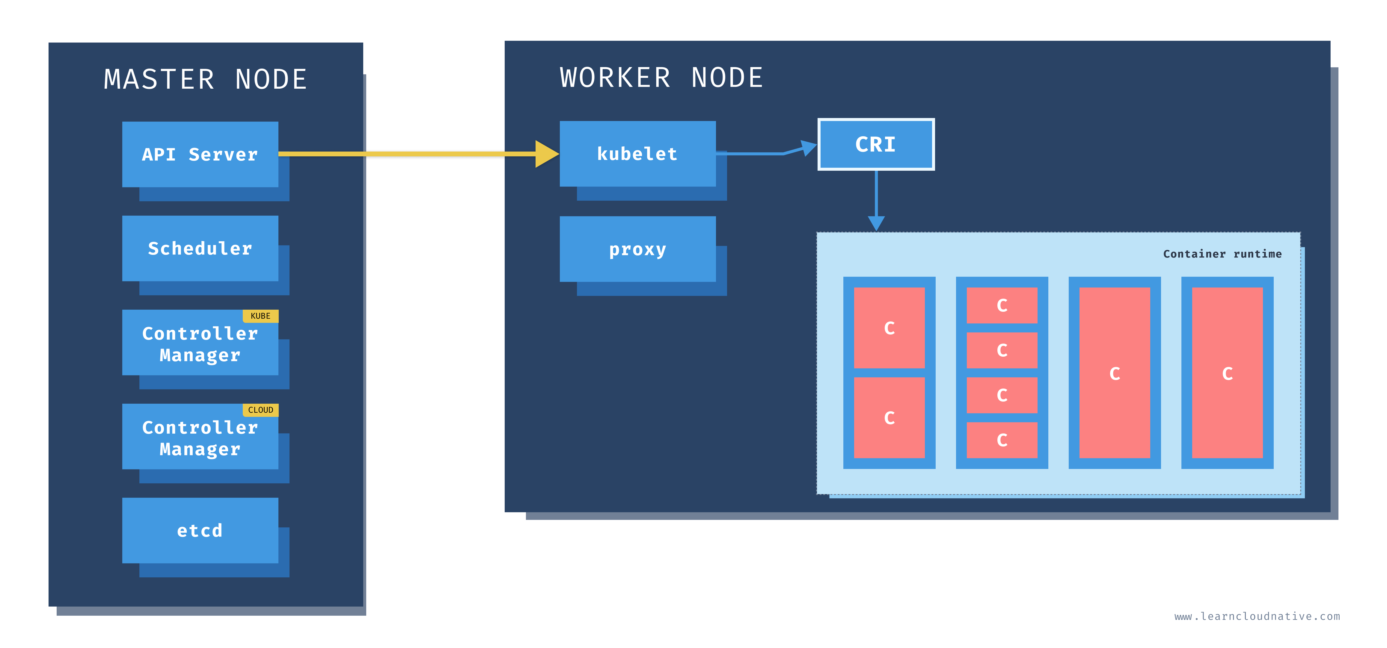 Kubernetes components